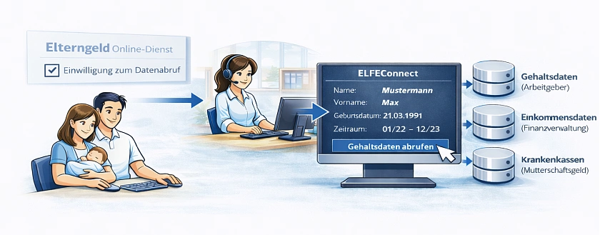 Funktionsweise ELFEConnect als bildliche Darstellung, mit der Zustimmung zum Datenabruf bei der Elterngeldbeantragung kann die jeweilige Elterngeldstelle die benötigten Daten elektronisch über ELFEConnect abrufen.